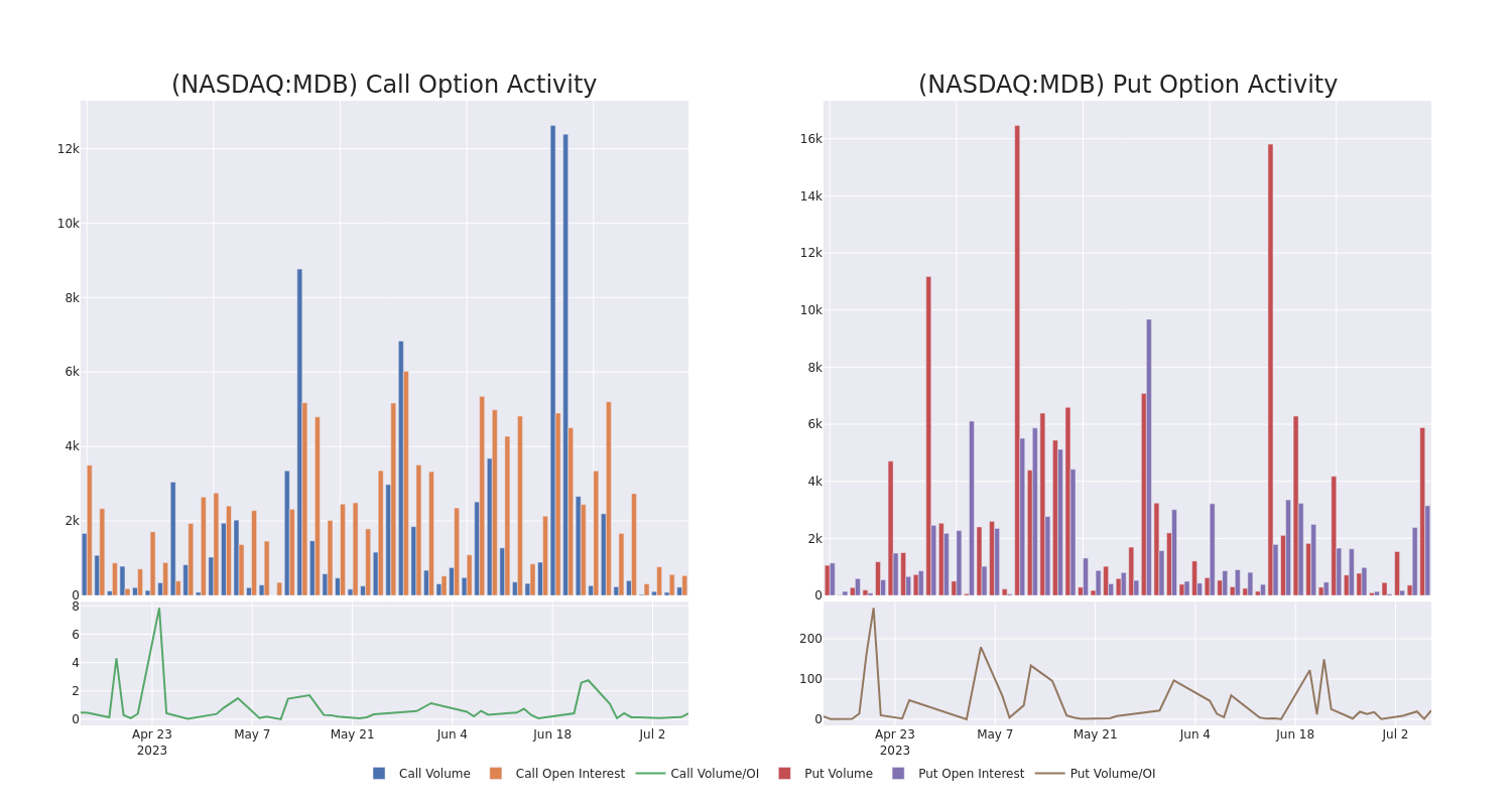 Options Call Chart