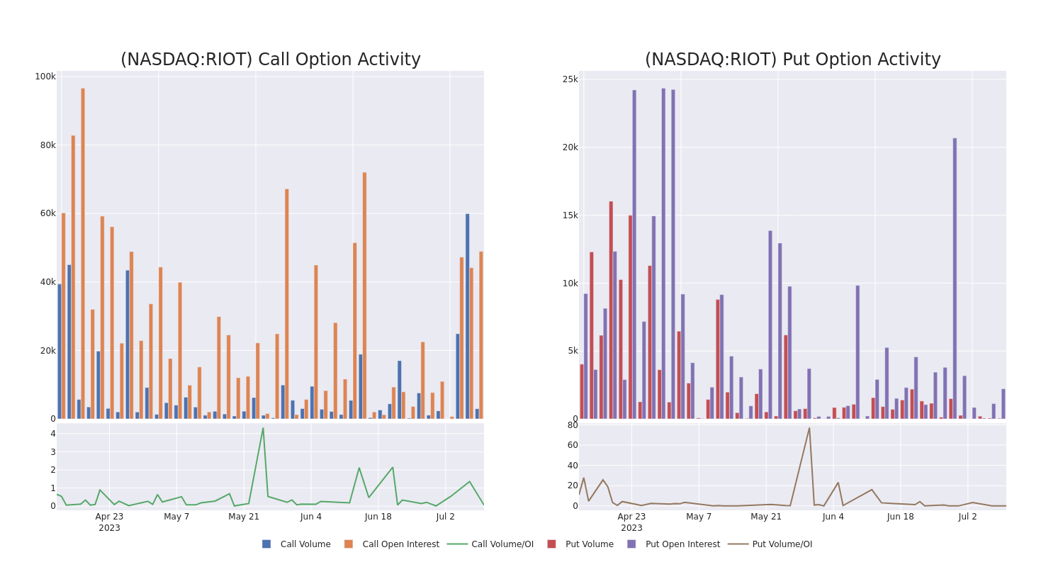 Options Call Chart