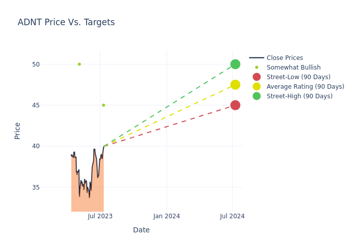 price target chart