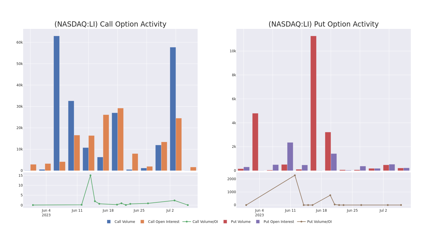 Options Call Chart