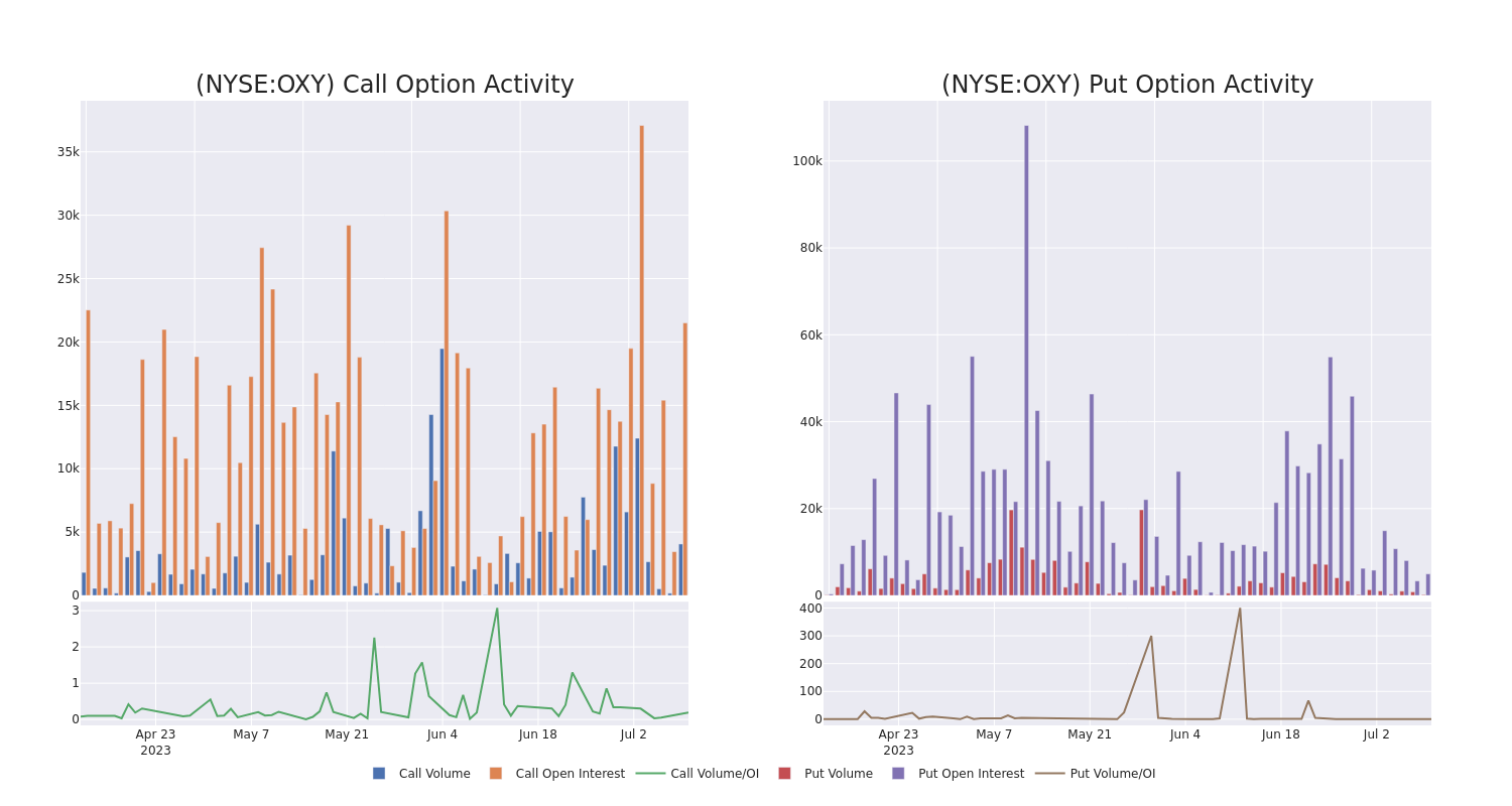 Options Call Chart