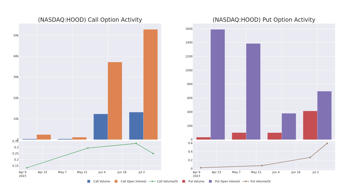 Options Call Chart