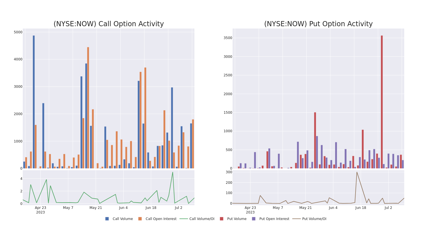 Options Call Chart