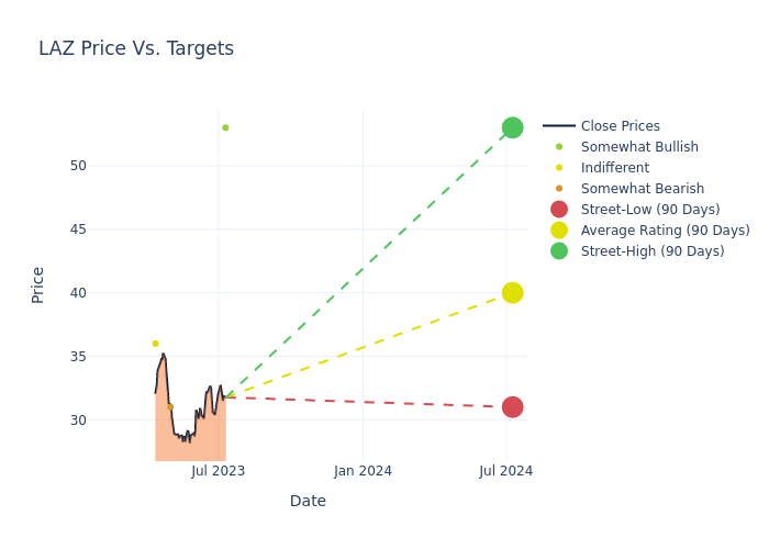 price target chart