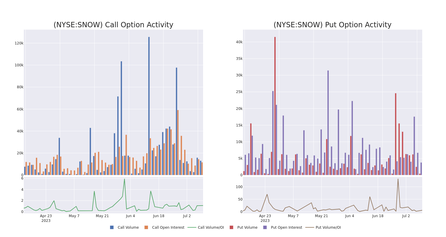 Options Call Chart