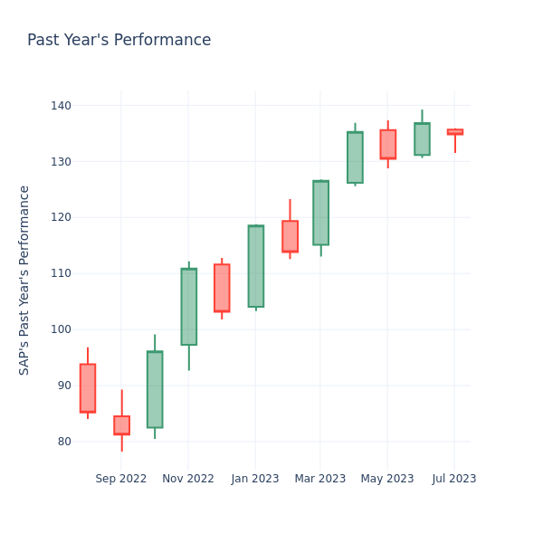 Past Year Chart