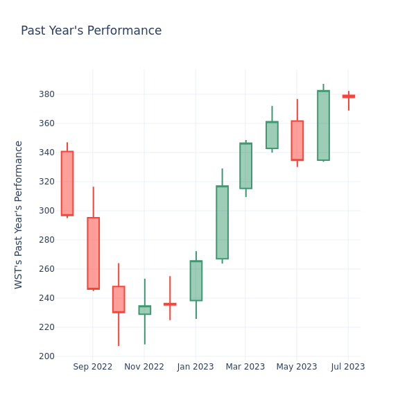 Past Year Chart