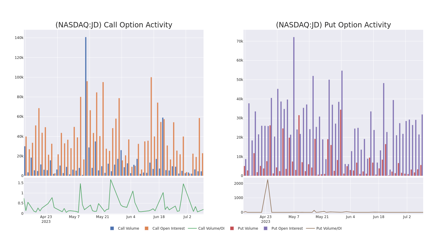 Options Call Chart