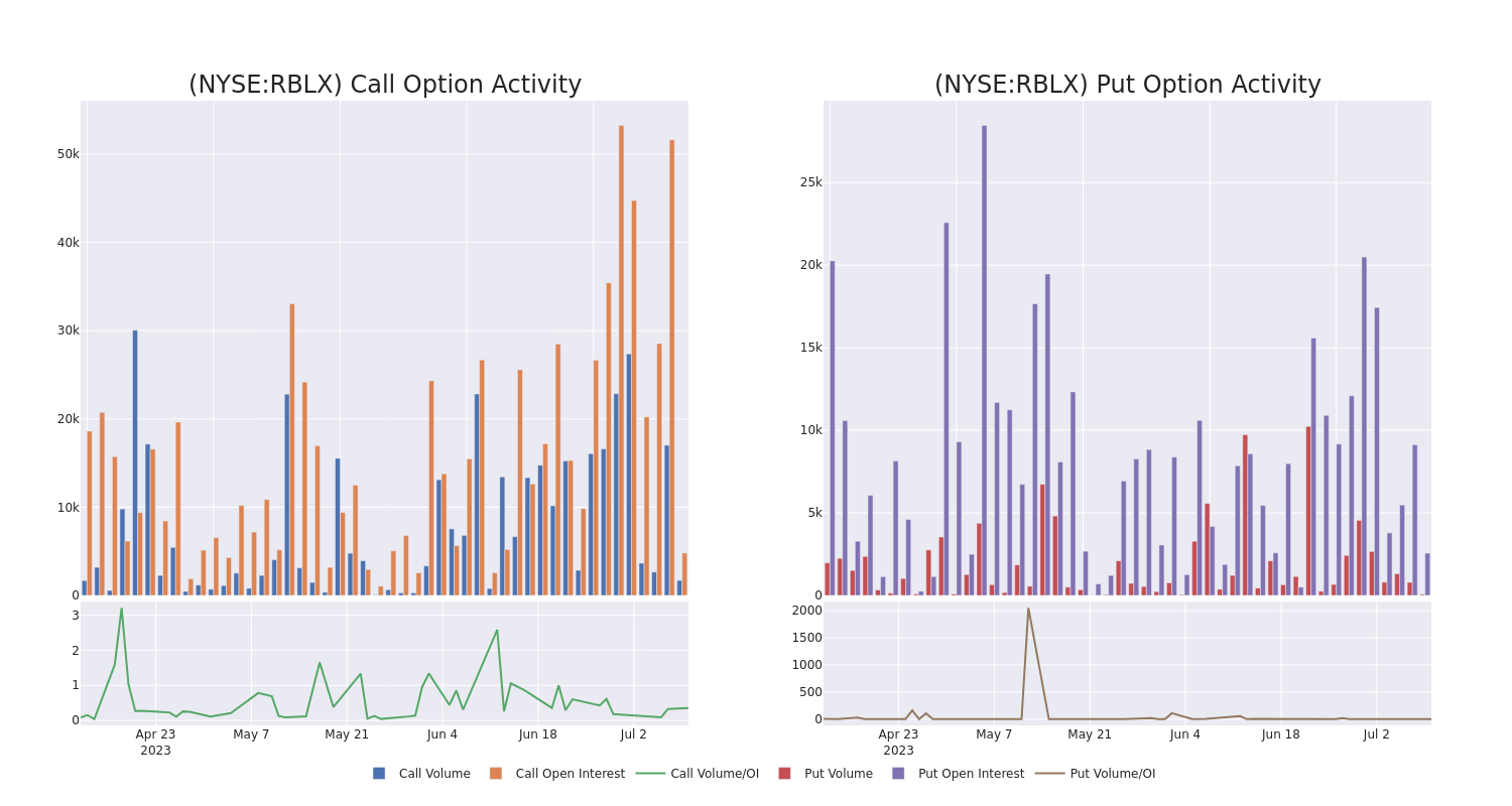 Options Call Chart