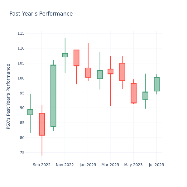 Past Year Chart