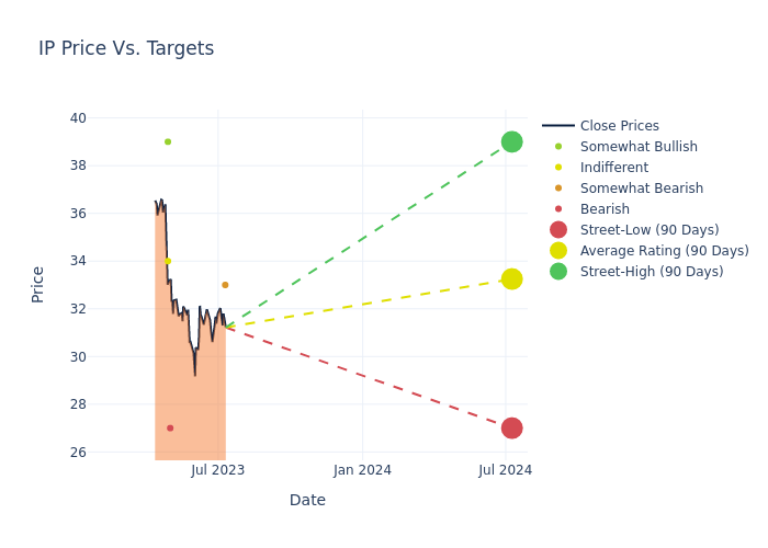 price target chart