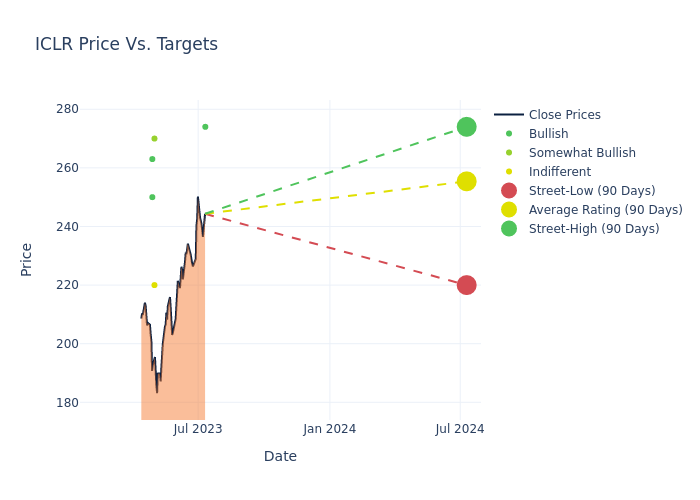 price target chart