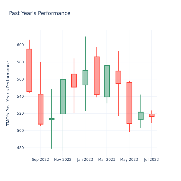 Past Year Chart