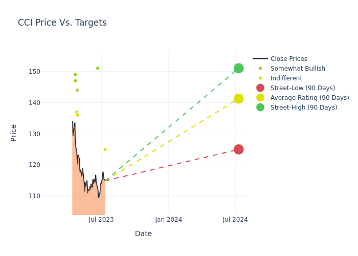 price target chart