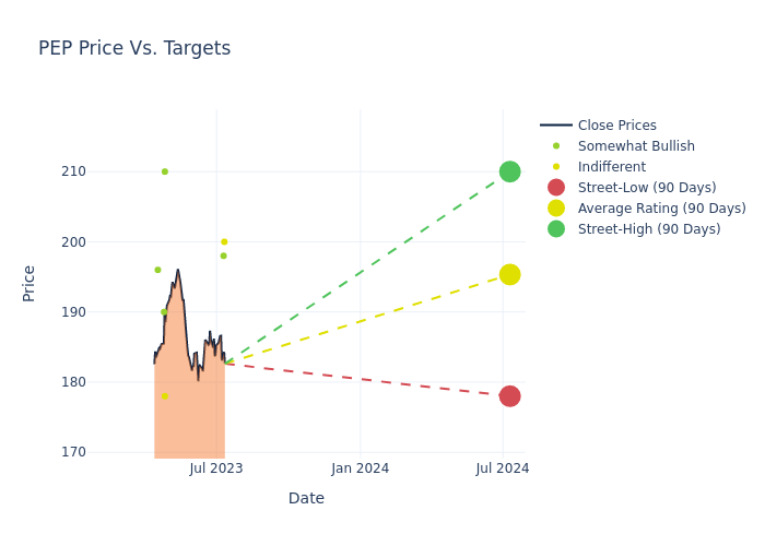 price target chart