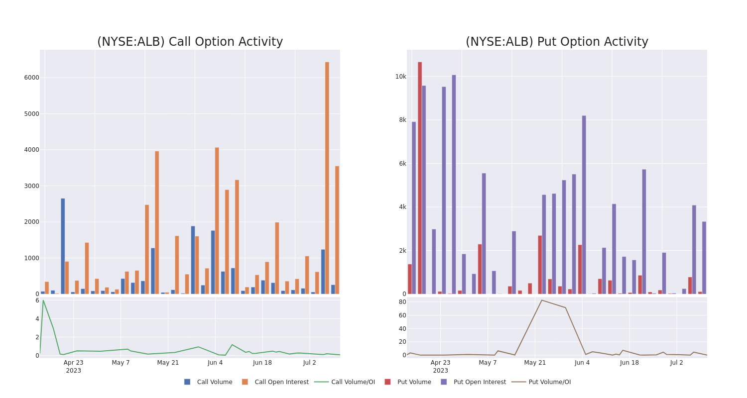 Options Call Chart