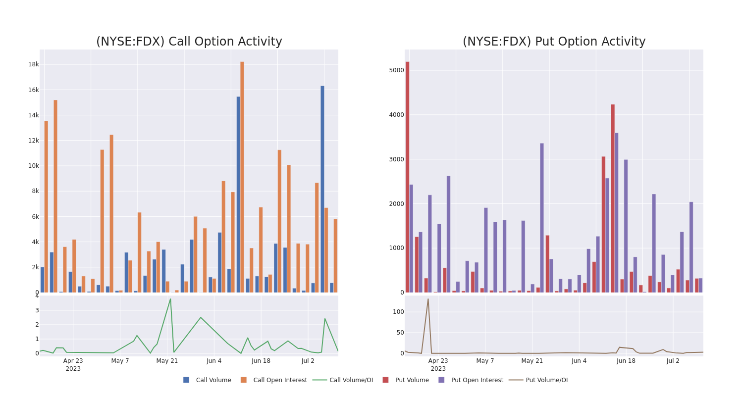 Options Call Chart