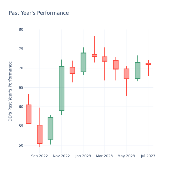 Past Year Chart