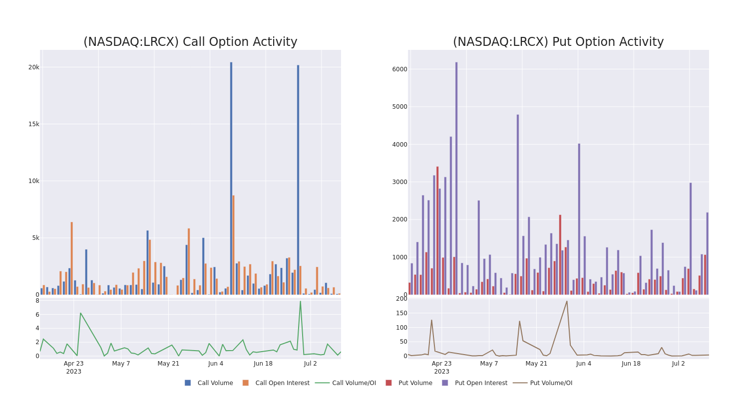 Options Call Chart