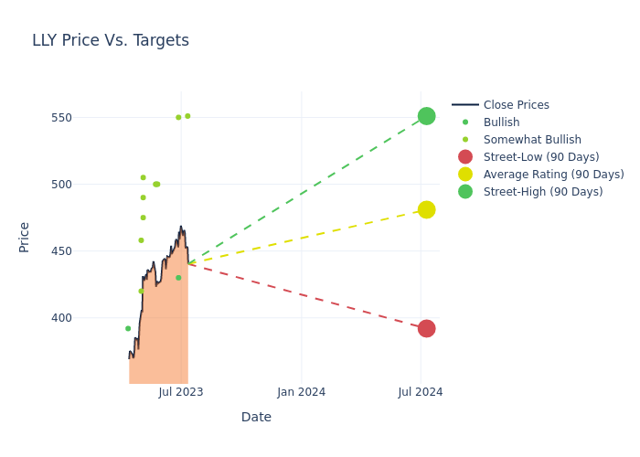 price target chart