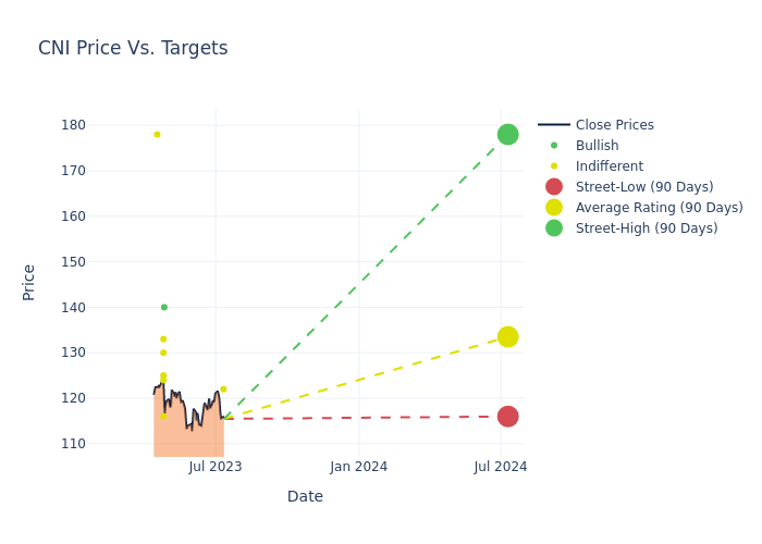 price target chart