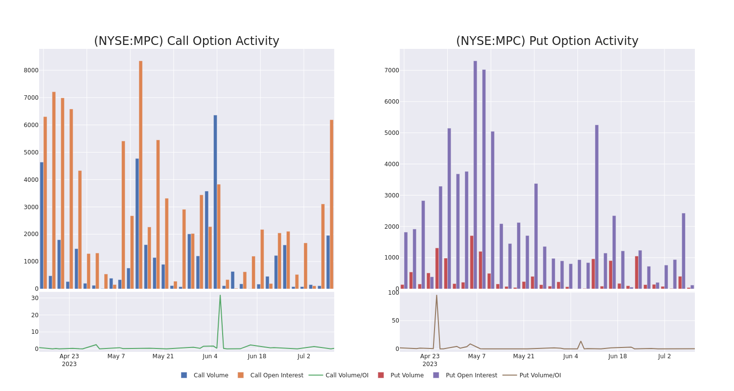 Options Call Chart