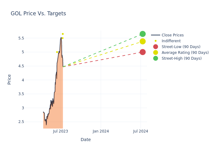 price target chart