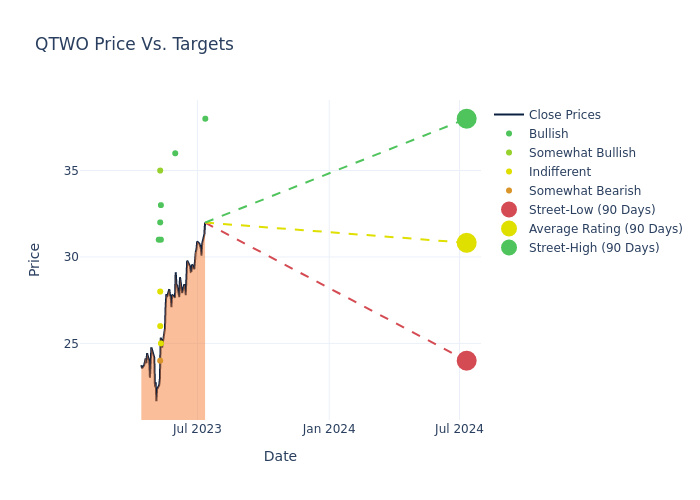 price target chart