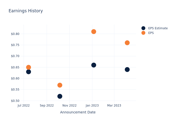 eps graph