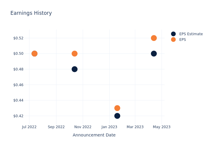 eps graph