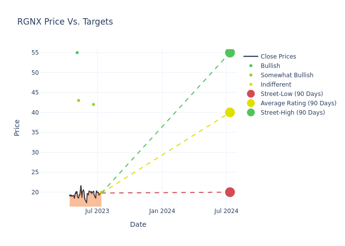 price target chart