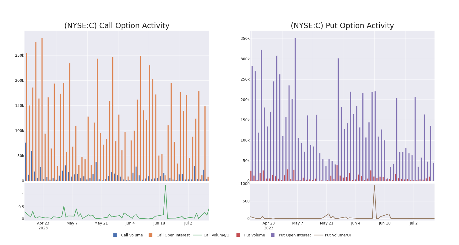 Options Call Chart