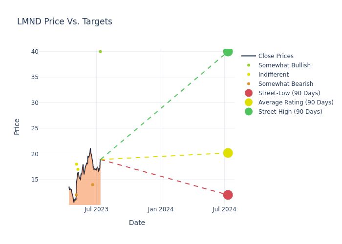 price target chart