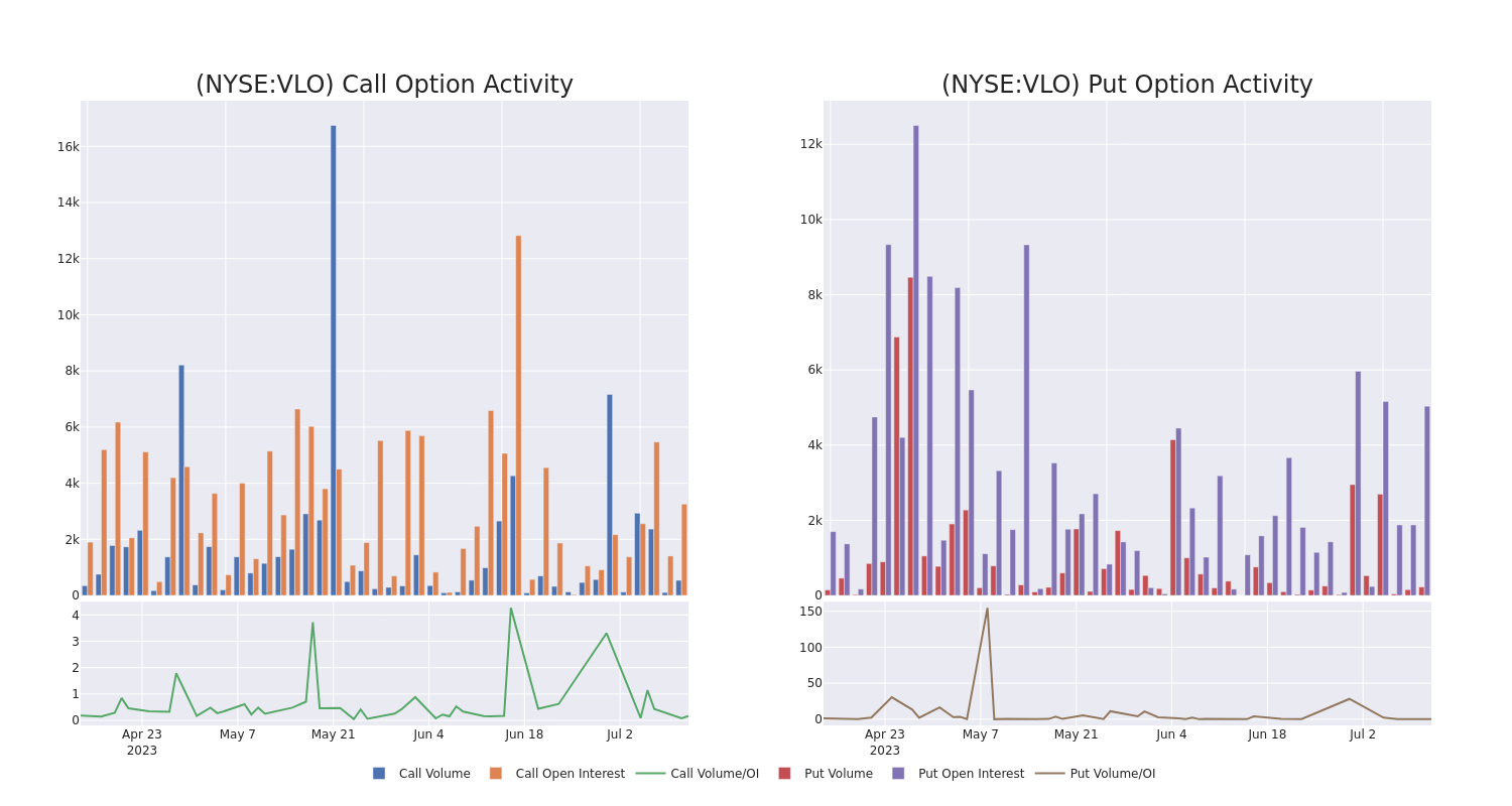 Options Call Chart