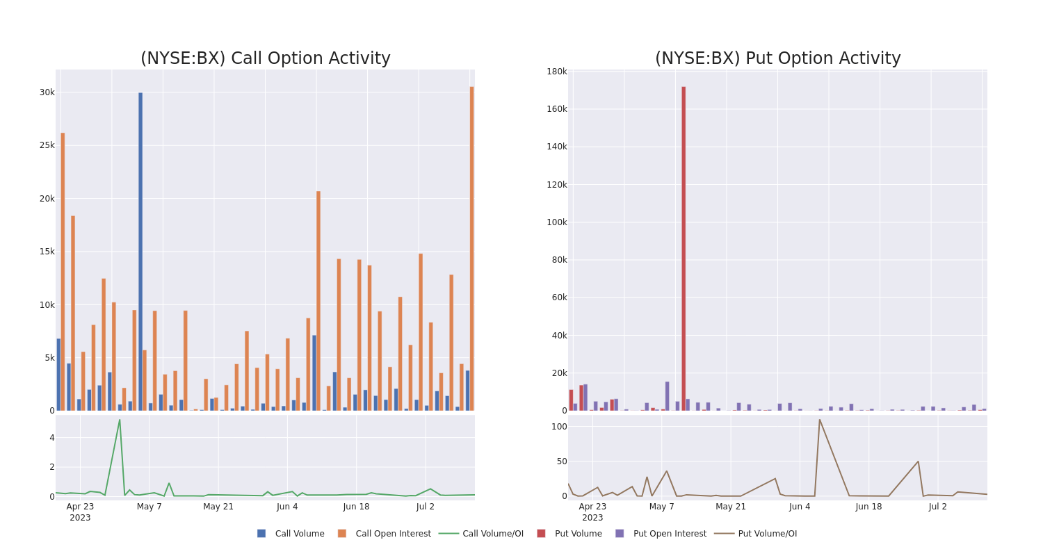 Options Call Chart