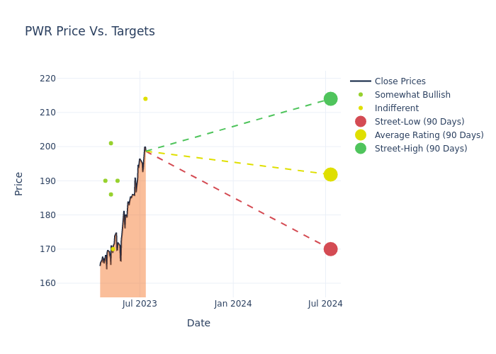 price target chart