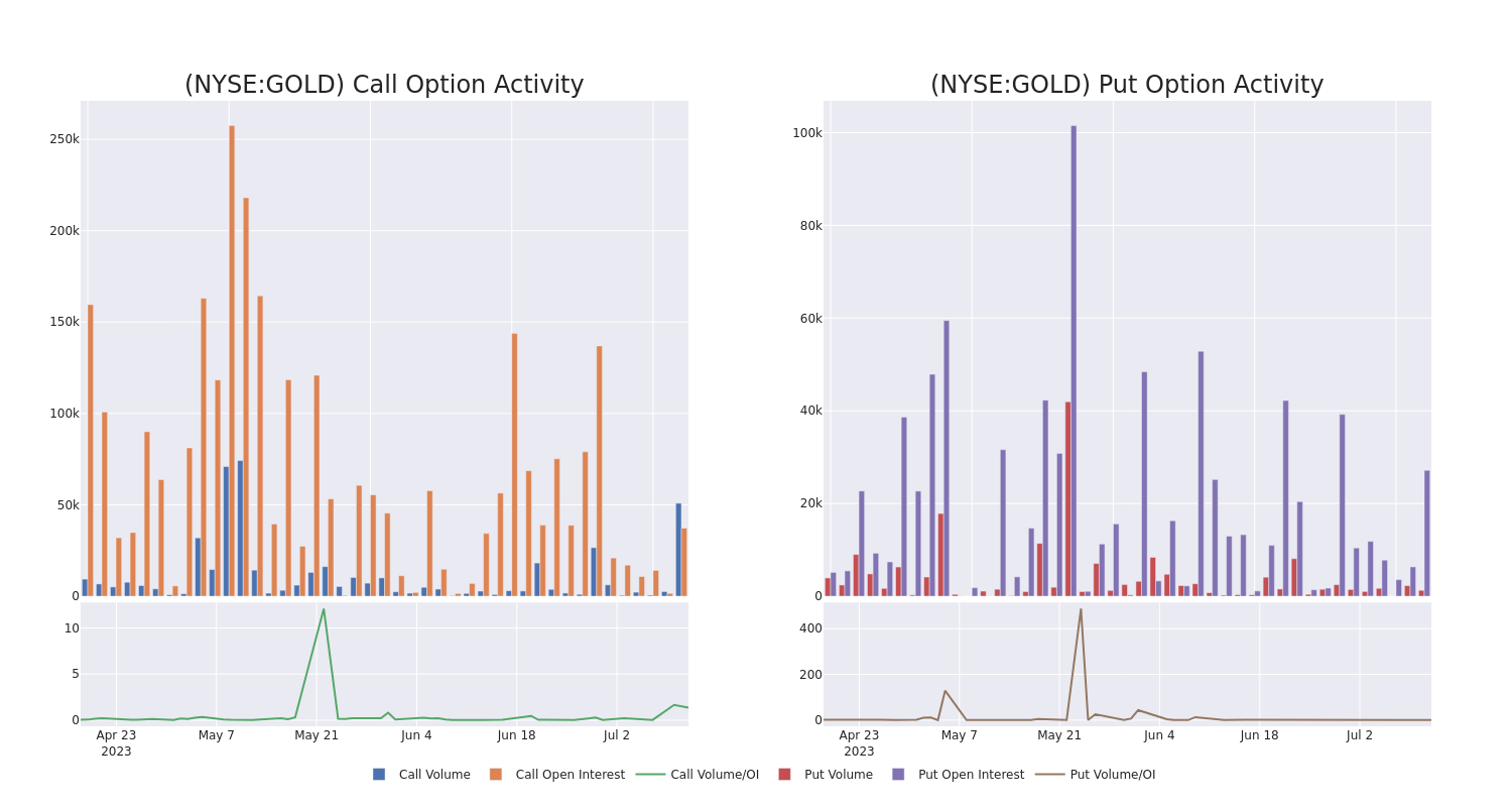 Options Call Chart