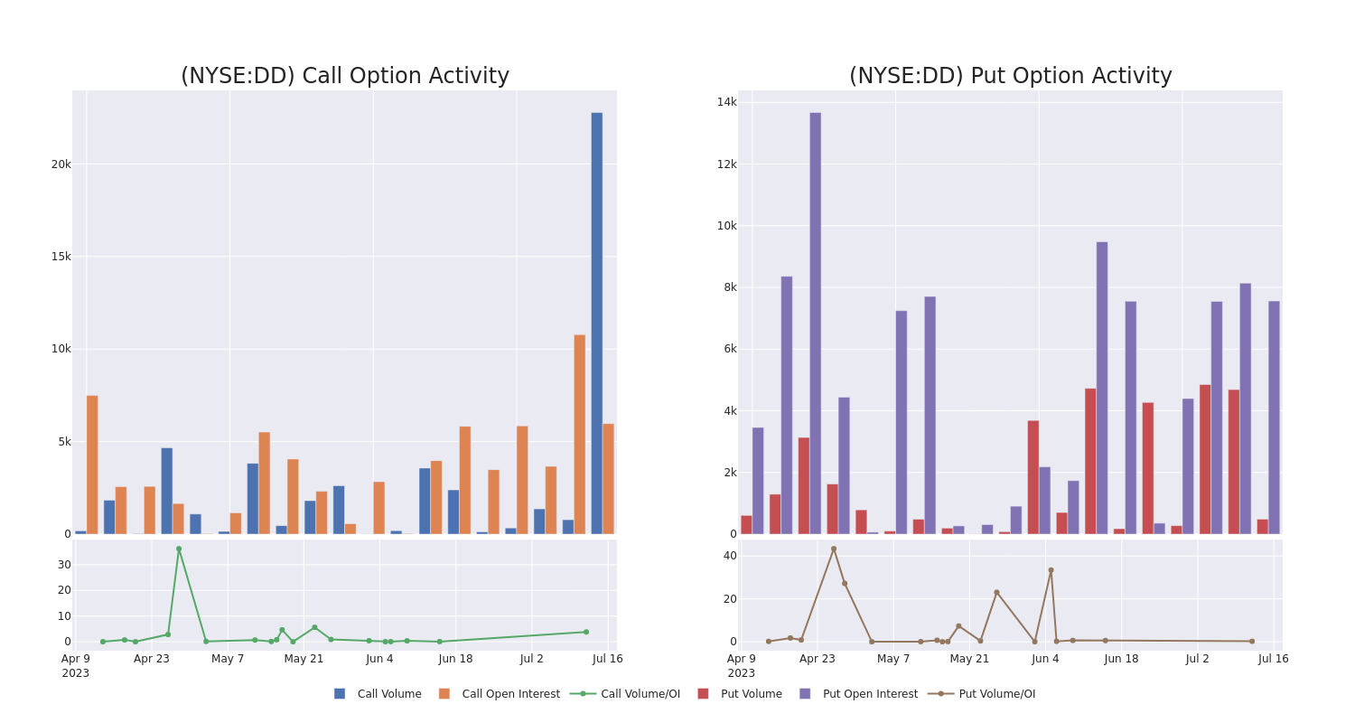 Options Call Chart