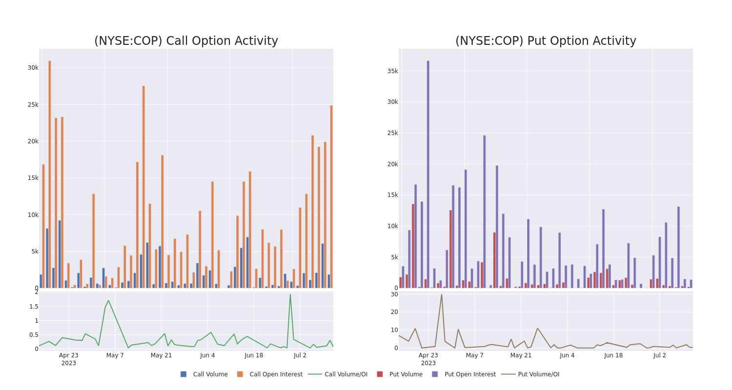 Options Call Chart