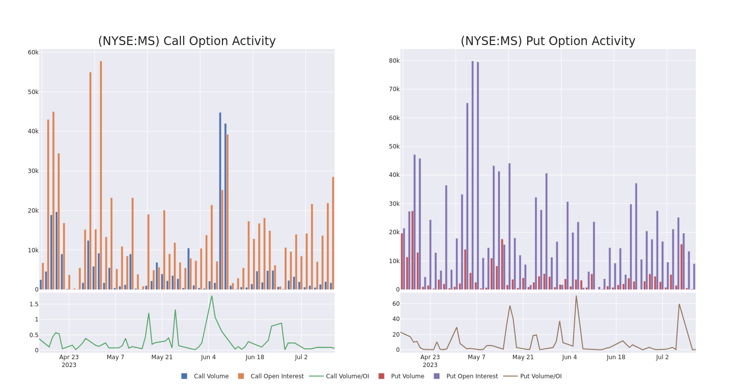 Options Call Chart