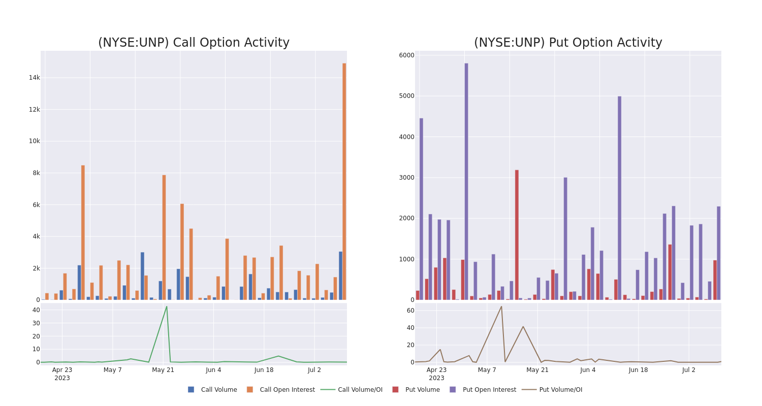 Options Call Chart