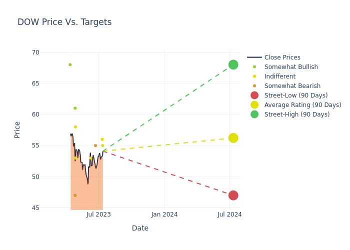 price target chart