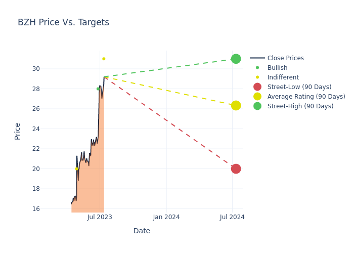 price target chart