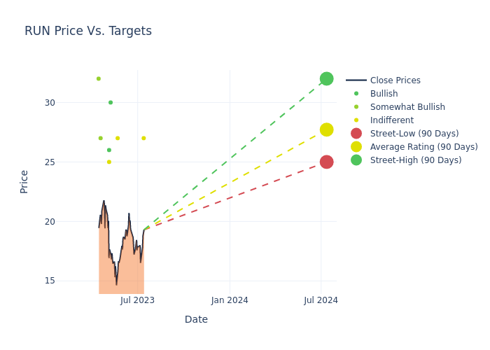 price target chart