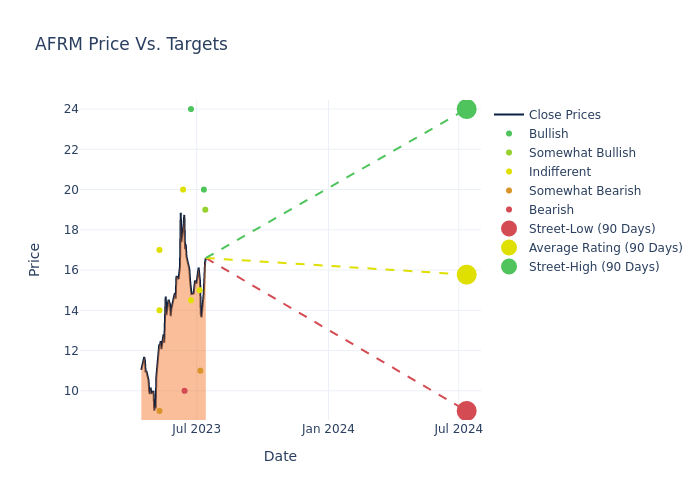 price target chart