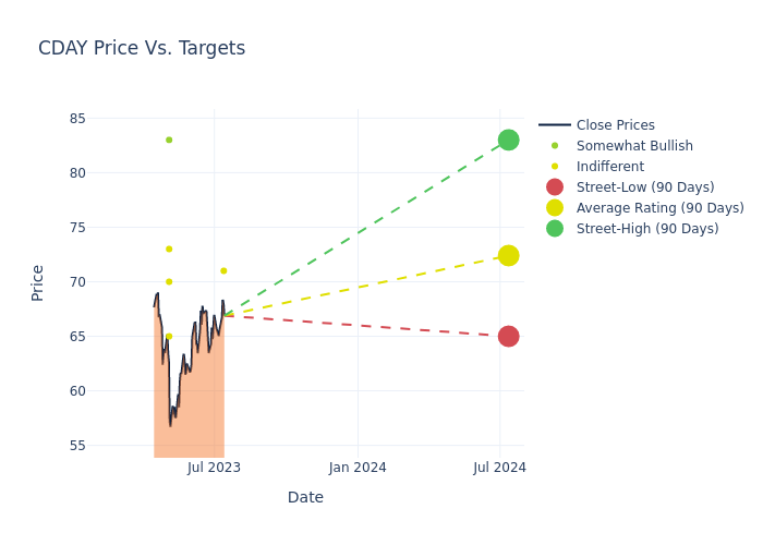 price target chart