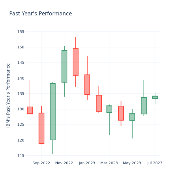 Past Year Chart