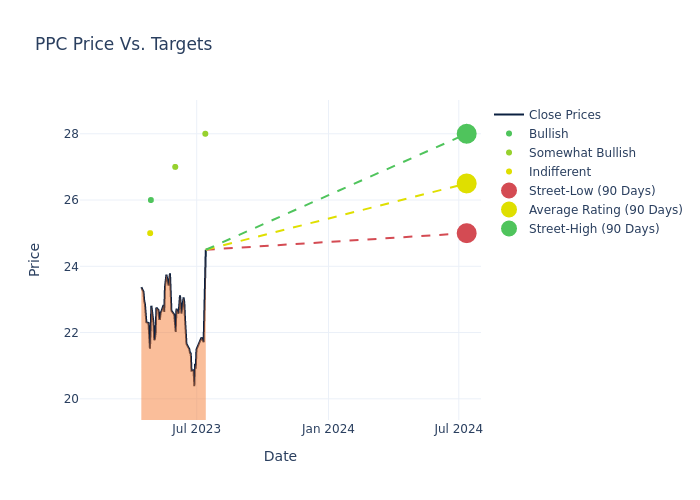 price target chart