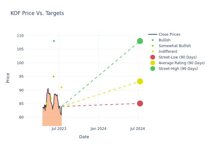 price target chart