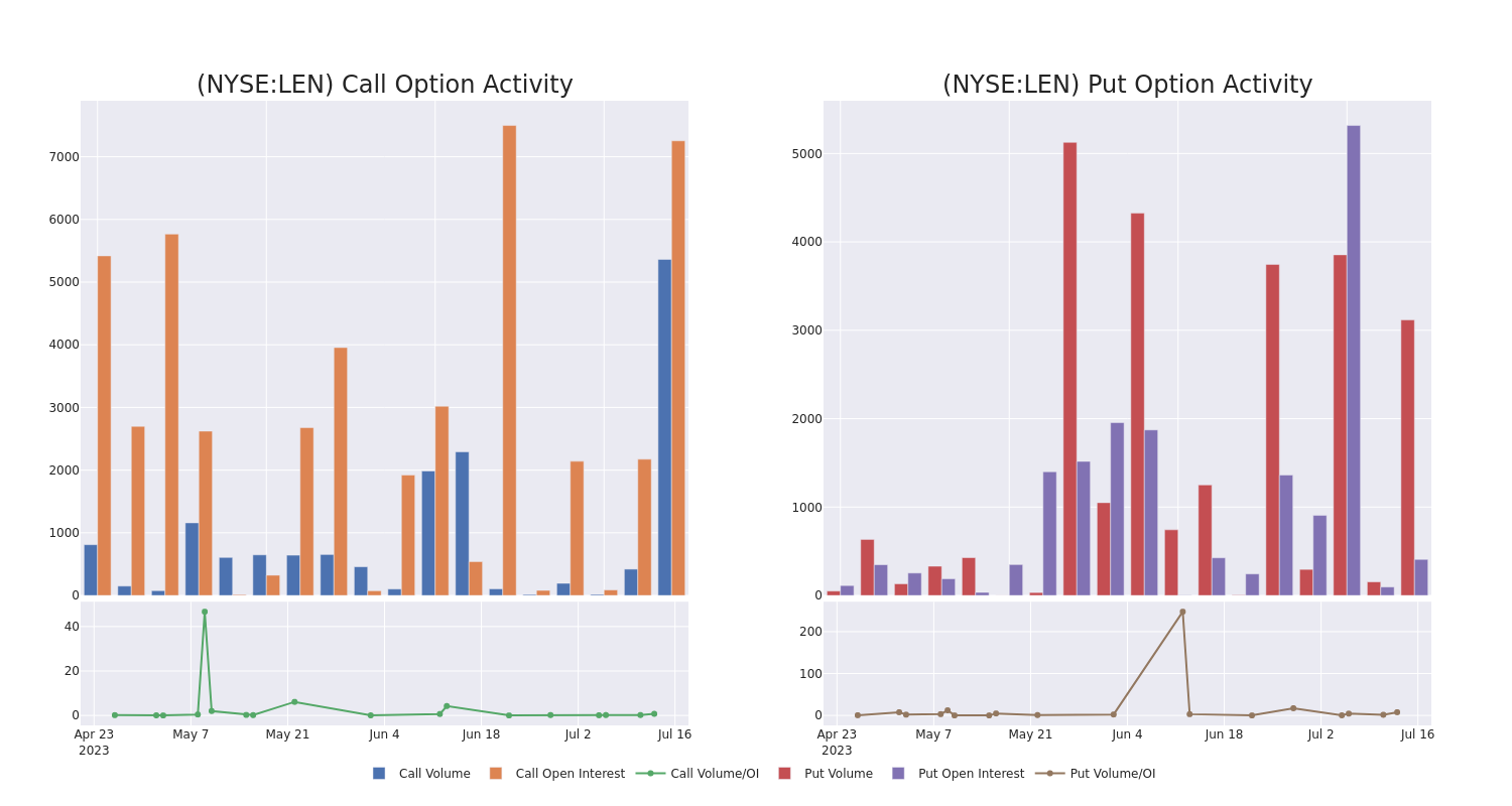 Options Call Chart